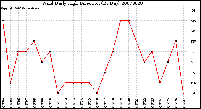 Milwaukee Weather Wind Daily High Direction (By Day)