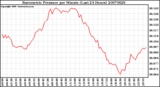 Milwaukee Weather Barometric Pressure per Minute (Last 24 Hours)