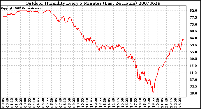 Milwaukee Weather Outdoor Humidity Every 5 Minutes (Last 24 Hours)