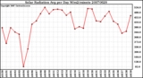 Milwaukee Weather Solar Radiation Avg per Day W/m2/minute