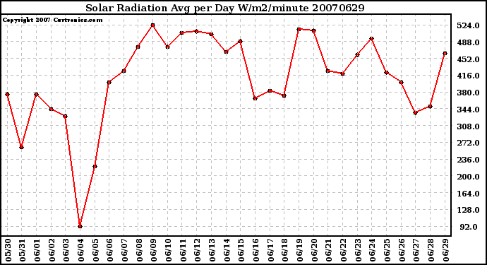 Milwaukee Weather Solar Radiation Avg per Day W/m2/minute