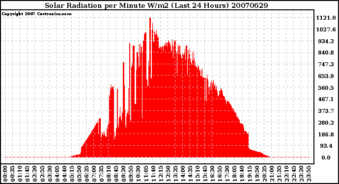 Milwaukee Weather Solar Radiation per Minute W/m2 (Last 24 Hours)