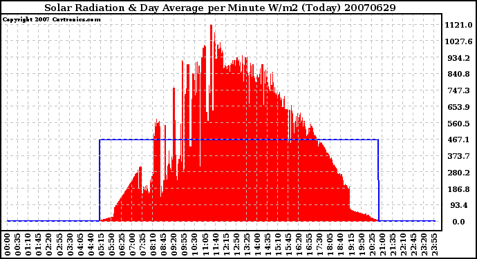 Milwaukee Weather Solar Radiation & Day Average per Minute W/m2 (Today)