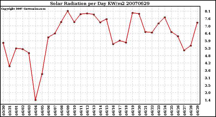 Milwaukee Weather Solar Radiation per Day KW/m2