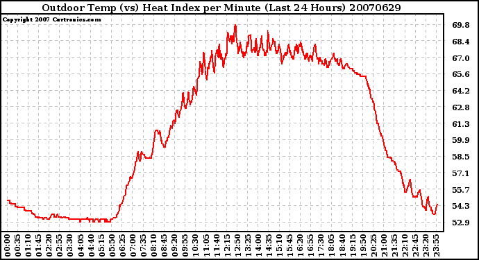 Milwaukee Weather Outdoor Temp (vs) Heat Index per Minute (Last 24 Hours)