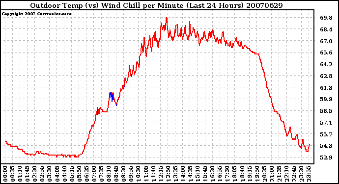 Milwaukee Weather Outdoor Temp (vs) Wind Chill per Minute (Last 24 Hours)