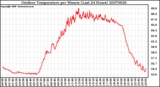 Milwaukee Weather Outdoor Temperature per Minute (Last 24 Hours)