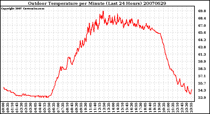 Milwaukee Weather Outdoor Temperature per Minute (Last 24 Hours)