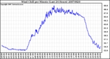 Milwaukee Weather Wind Chill per Minute (Last 24 Hours)