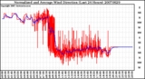 Milwaukee Weather Normalized and Average Wind Direction (Last 24 Hours)