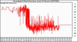 Milwaukee Weather Normalized Wind Direction (Last 24 Hours)