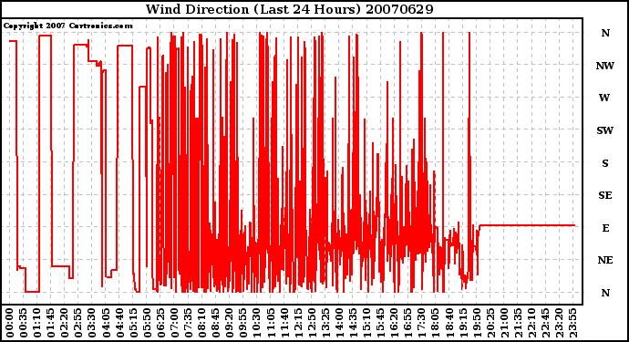 Milwaukee Weather Wind Direction (Last 24 Hours)