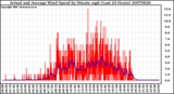 Milwaukee Weather Actual and Average Wind Speed by Minute mph (Last 24 Hours)