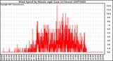 Milwaukee Weather Wind Speed by Minute mph (Last 24 Hours)