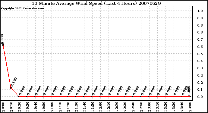 Milwaukee Weather 10 Minute Average Wind Speed (Last 4 Hours)