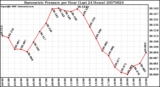 Milwaukee Weather Barometric Pressure per Hour (Last 24 Hours)