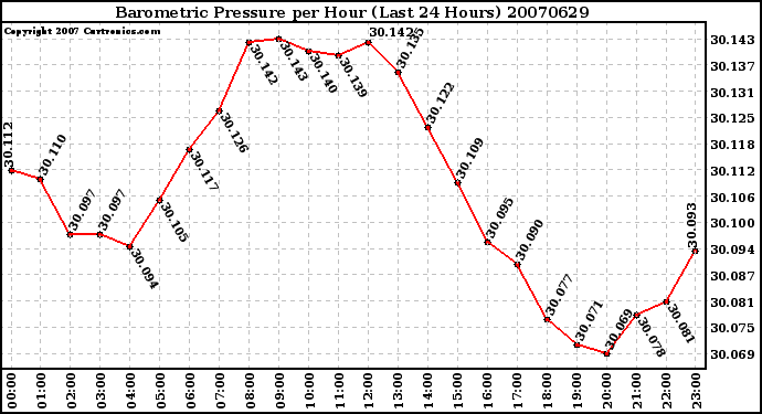 Milwaukee Weather Barometric Pressure per Hour (Last 24 Hours)