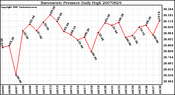 Milwaukee Weather Barometric Pressure Daily High