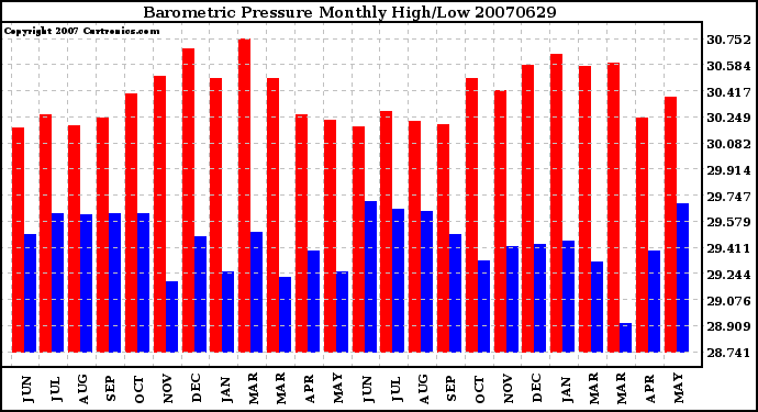 Milwaukee Weather Barometric Pressure Monthly High/Low