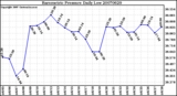 Milwaukee Weather Barometric Pressure Daily Low