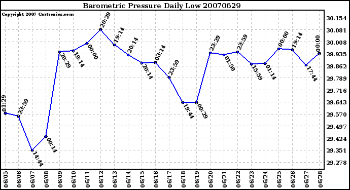 Milwaukee Weather Barometric Pressure Daily Low