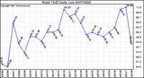 Milwaukee Weather Wind Chill Daily Low