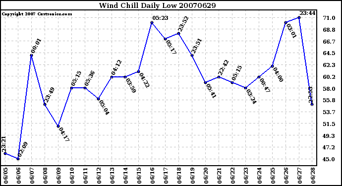 Milwaukee Weather Wind Chill Daily Low