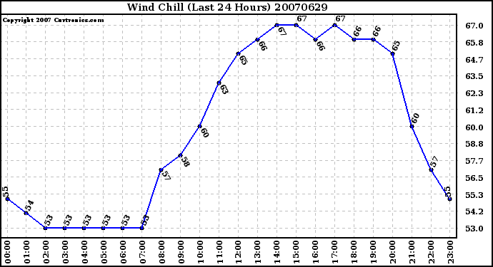 Milwaukee Weather Wind Chill (Last 24 Hours)