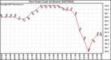 Milwaukee Weather Dew Point (Last 24 Hours)