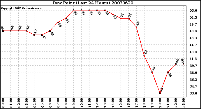 Milwaukee Weather Dew Point (Last 24 Hours)