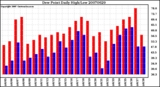 Milwaukee Weather Dew Point Daily High/Low