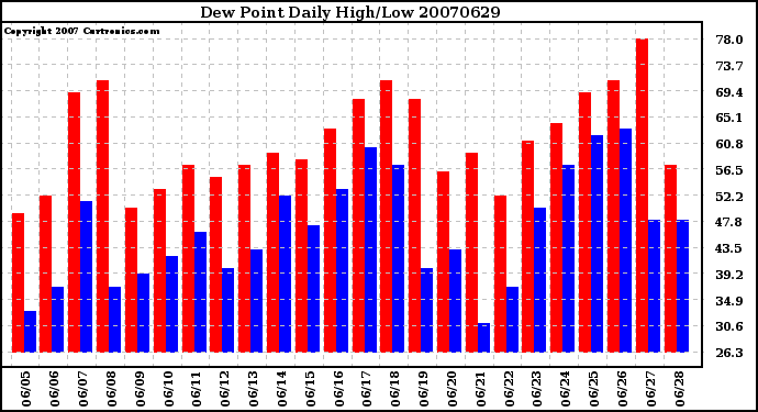 Milwaukee Weather Dew Point Daily High/Low