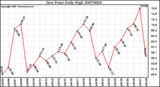 Milwaukee Weather Dew Point Daily High