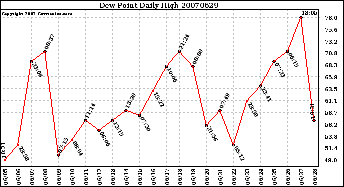 Milwaukee Weather Dew Point Daily High