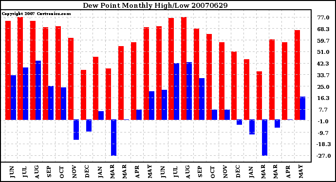 Milwaukee Weather Dew Point Monthly High/Low