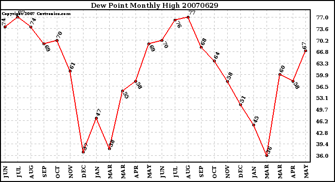 Milwaukee Weather Dew Point Monthly High