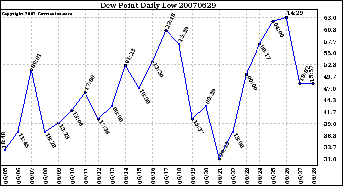 Milwaukee Weather Dew Point Daily Low