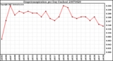 Milwaukee Weather Evapotranspiration per Day (Inches)