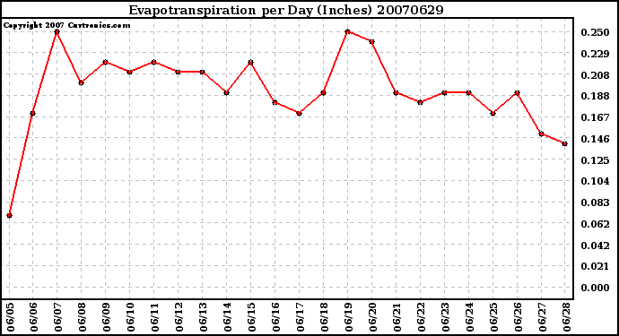 Milwaukee Weather Evapotranspiration per Day (Inches)