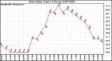 Milwaukee Weather Heat Index (Last 24 Hours)