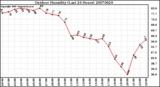 Milwaukee Weather Outdoor Humidity (Last 24 Hours)