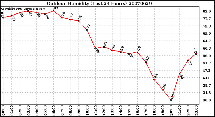 Milwaukee Weather Outdoor Humidity (Last 24 Hours)