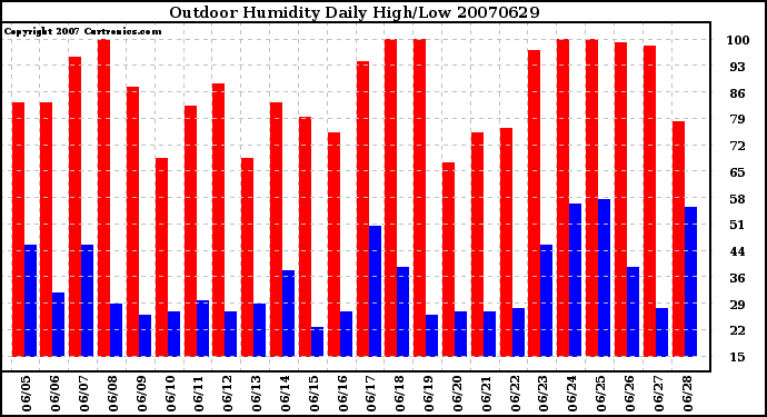 Milwaukee Weather Outdoor Humidity Daily High/Low