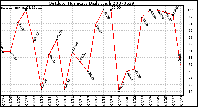 Milwaukee Weather Outdoor Humidity Daily High