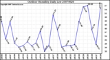 Milwaukee Weather Outdoor Humidity Daily Low