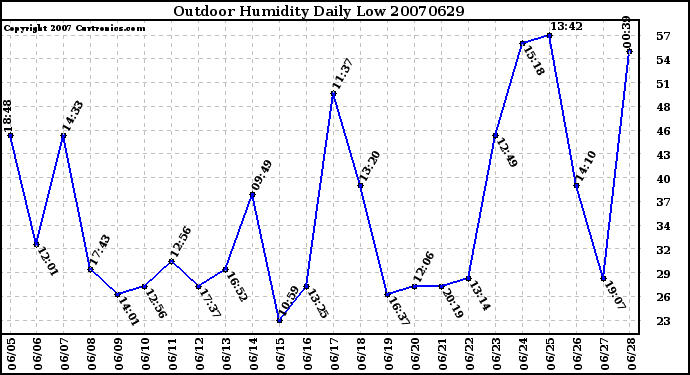 Milwaukee Weather Outdoor Humidity Daily Low