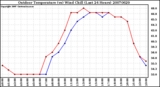 Milwaukee Weather Outdoor Temperature (vs) Wind Chill (Last 24 Hours)