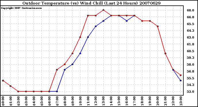 Milwaukee Weather Outdoor Temperature (vs) Wind Chill (Last 24 Hours)