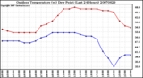 Milwaukee Weather Outdoor Temperature (vs) Dew Point (Last 24 Hours)