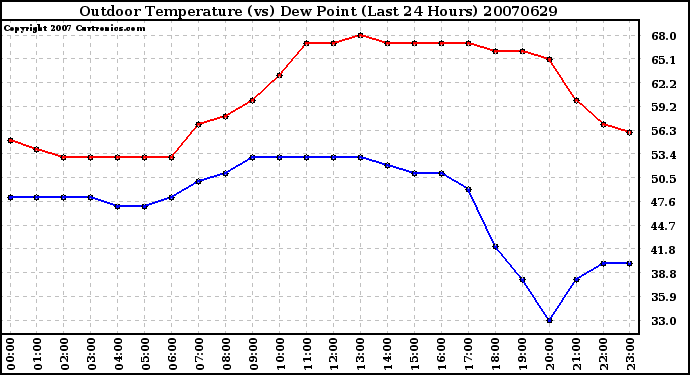 Milwaukee Weather Outdoor Temperature (vs) Dew Point (Last 24 Hours)